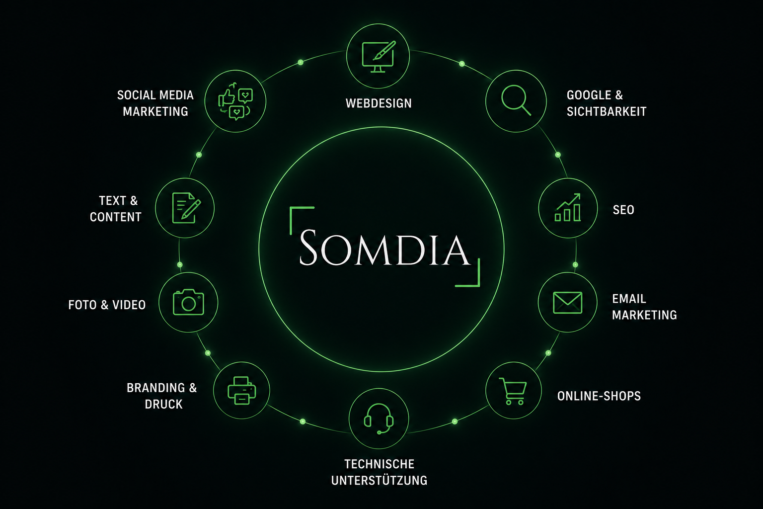 SOMDIA Leistungen im Überblick: Webdesign, Google & Sichtbarkeit, SEO, Email Marketing, Online-Shops, Technische Unterstützung, Branding & Druck, Text & Content, Foto & Video, Social Media Marketing